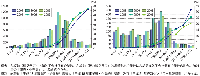 第3-1-1-12図　規模別の海外子会社保有企業数の推移（左：製造業、右：卸売・小売業）