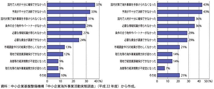 第3-1-1-13図　海外進出の断念理由（左：製造業、右：卸売業）