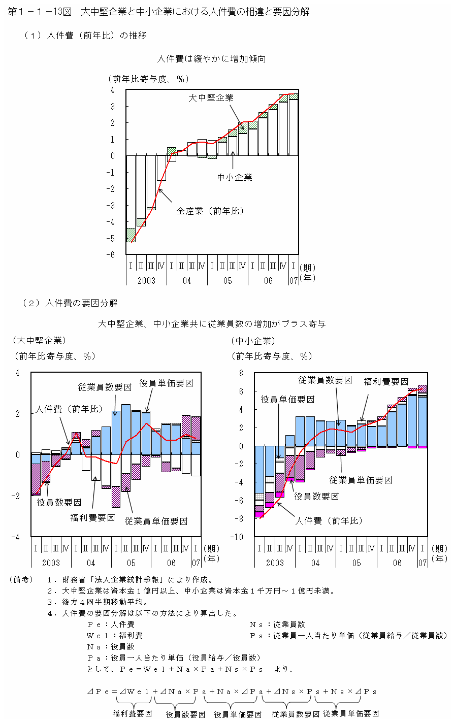 第１－１－13図 大中堅企業と中小企業における人件費の相違と要因分解