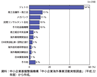 第3-1-1-14図　最も利用したことのある支援機関