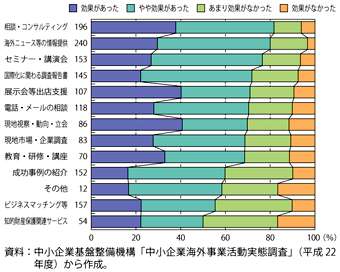 第3-1-1-15図　ジェトロの支援効果