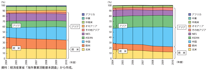 第3-1-1-16図　展開地域別の海外現地法人数（左：製造業、右：非製造業）