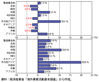 第3-1-1-17図　国・地域別の海外現地法人数の年率平均伸び率（2004年度～2010年度）（上：製造業、下：非製造業）