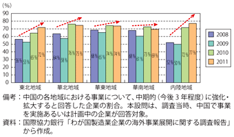 第3-1-1-18図　中国における事業強化地域