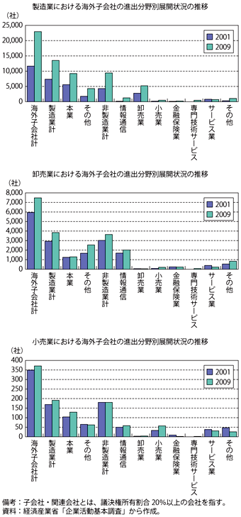 第3-1-1-19図　海外子会社・関連会社の業種構成