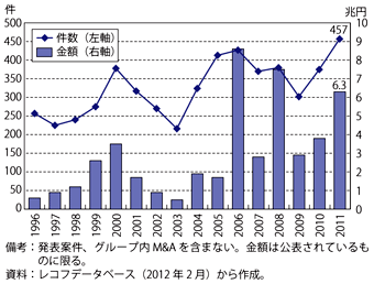 第3-1-1-20図　我が国の対外M&Aの件数及び金額の推移