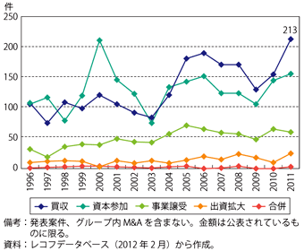 第3-1-1-21図　我が国の対外M&Aの形態別件数の推移