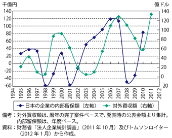 第3-1-1-22図　我が国企業の内部留保額と対外買収額の推移