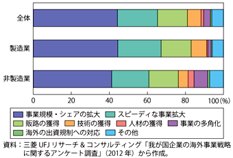 第3-1-1-23図　対外M＆Aの主たる目的