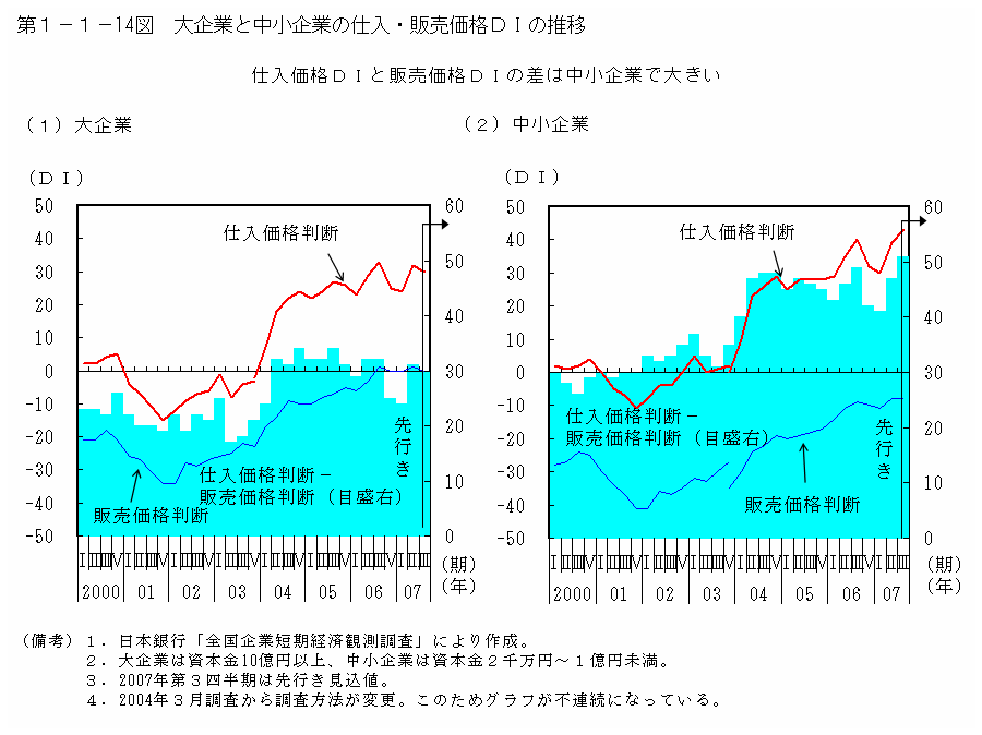 第１－１－14図 大企業と中小企業の仕入・販売価格DIの推移