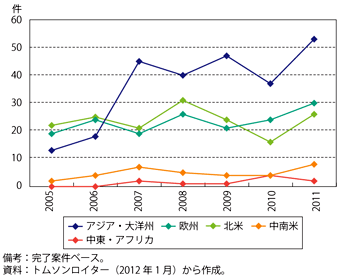 第3-1-1-25図　我が国企業の地域別対外買収件数の推移