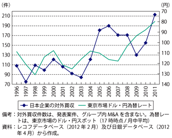 第3-1-1-26図　我が国企業の対外買収件数と為替レートの推移