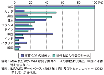 第3-1-1-27図　2011年の主要国の実質GDPと対外M&A件数の対米比