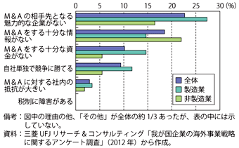 第3-1-1-28図　対外M&Aを行っていない理由