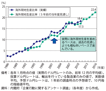 第3-1-2-1図　我が国製造業の海外現地生産比率の実績と見通し