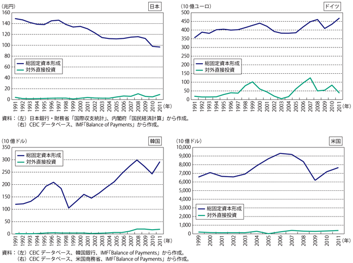 第3-1-2-2図　国内投資と対外直接投資の推移