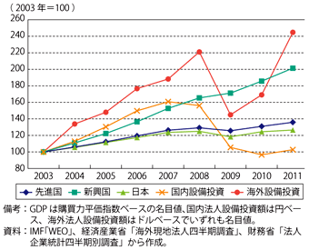 第3-1-2-3図　我が国製造業の国内・国外設備投資とGDPの推移