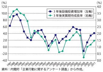 第3-1-2-4図　我が国企業の予測する3年後の設備投資伸び率と実質経済成長率の関係