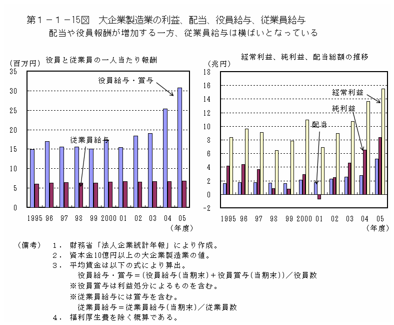 第１－１－15図 大企業製造業の利益、配当、役員給与、従業員給与