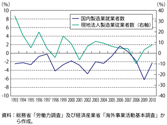 第3-1-2-6図　我が国製造業の国内就業者数と海外現地法人従業者数の推移