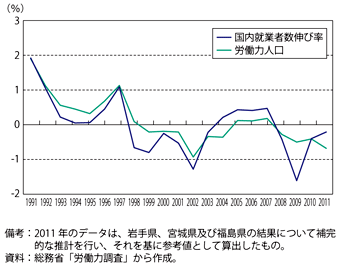 第3-1-2-7図　我が国の国内就業者数と労働力人口の伸び率の関係