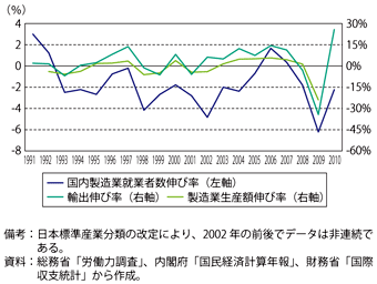 第3-1-2-8図　我が国製造業の国内就業者数と輸出及び生産額（名目）の伸び率の関係