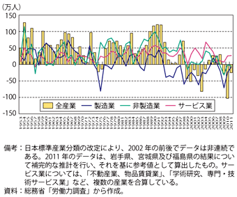 第3-1-2-9①図　我が国の国内就業者数の対前年増減の推移