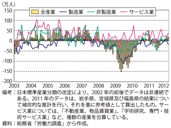 第3-1-2-9②図　近年の我が国の国内就業者数の対前年増減の推移