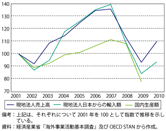 第3-1-2-11図　一般・電気機械の現地法人売上高と日本からの輸入調達額及び国内生産額（名目）の関係