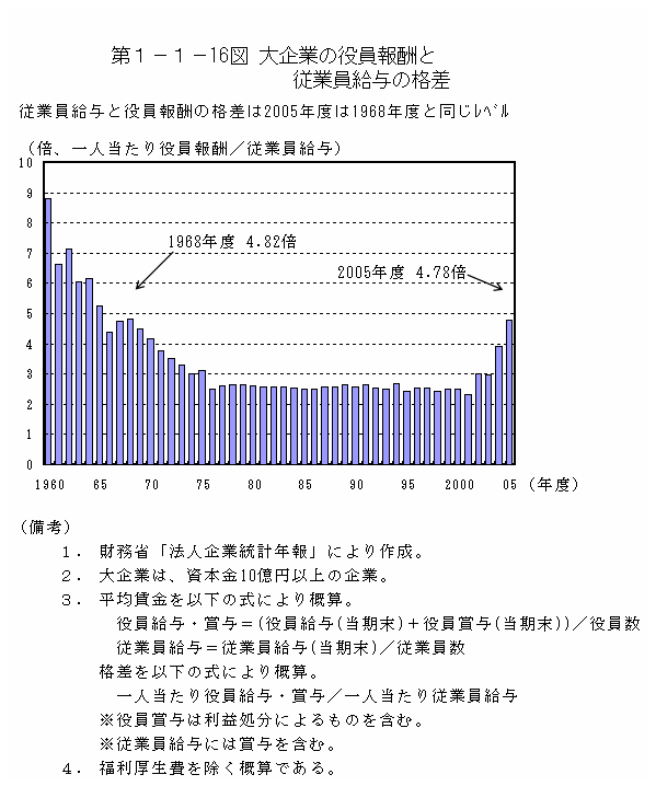 第１－１－16図 大企業の役員報酬と従業員給与の格差