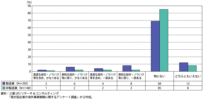 第3-1-2-14図　海外展開することにより、国内では失われてしまったノウハウ