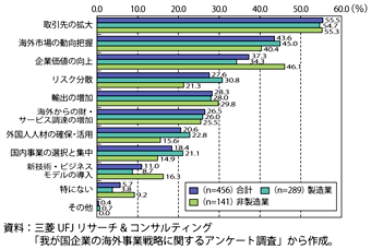 第3-1-2-15図　海外事業活動に伴う国内への影響で業績・雇用面以外のメリット・効果（全業種）