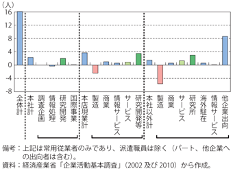 第3-1-2-17図　製造業における事業組織別従業者数（一企業当たり）の増減数（2001-09年）