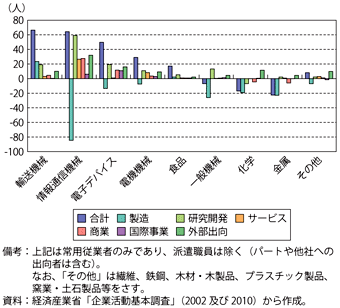 第3-1-2-18図　製造業における業種別常時従業者数（一企業当たり）の増減数（2001-09年）