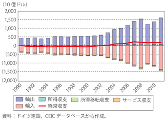 第3-1-2-19図　ドイツの経常収支の推移