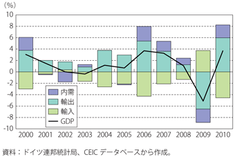 第3-1-2-20図　ドイツの実質GDP成長率の推移（需要項目別）