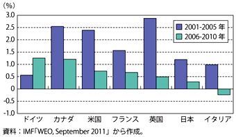 第3-1-2-21図　G7諸国の実質GDP成長率（2001-05年平均と06-10年平均）