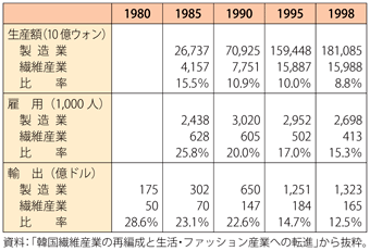 第3-1-2-23表　1980年代から90年代の韓国繊維産業の動向