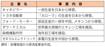 第3-1-2-24表　米国内での工場新設の事例