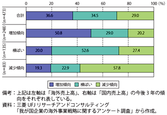 第3-1-3-1図　海外・国内の業績（売上高）推移の関係