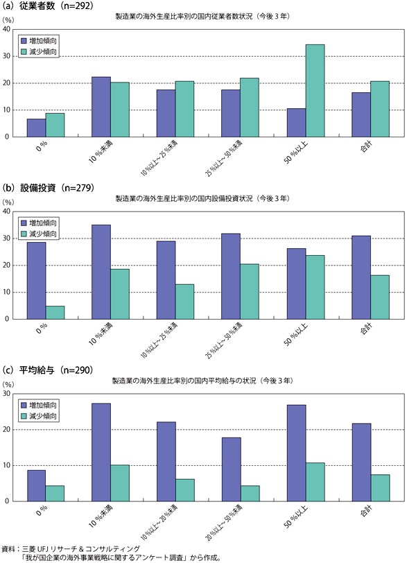 第3-1-3-4図　海外生産比率別の国内従業者数、国内設備投資及び国内平均給与の見通し（製造業）