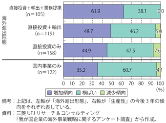 第3-1-3-5図　海外進出形態別の生産性の推移