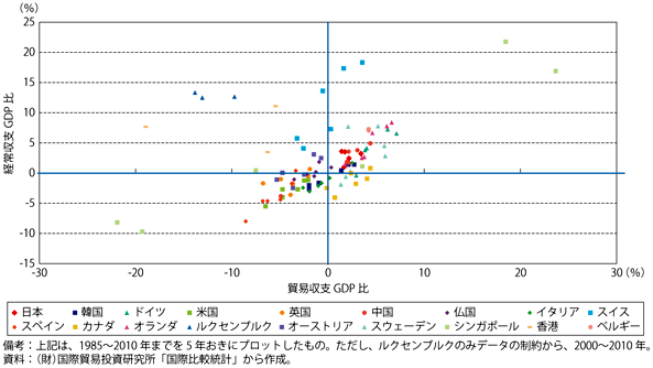 コラム第12-1図　貿易収支対GDP比と経常収支対GDP比の推移