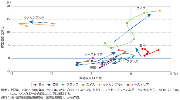 コラム第12-2図　「貿易収支赤字かつ経常収支黒字」のケース