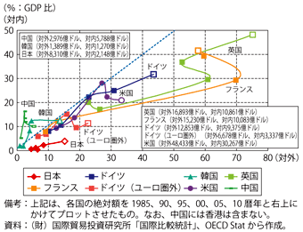 第3-2-1-1図　主要国の対外及び対内の直接投資残高のGDP比の推移（全産業）