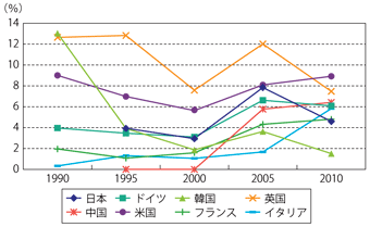 第3-2-1-2図　主要国の対外直接投資収益率の推移