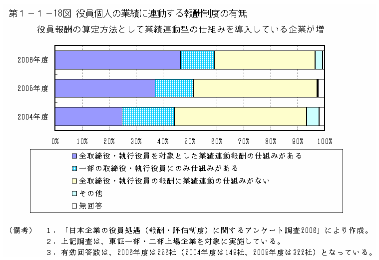 第１－１－18図 役員個人の業績に連動する報酬制度の有無