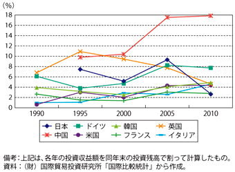 第3-2-1-3図　主要国の対内直接投資収益率の推移