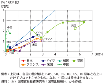 第3-2-1-4図　主要国の対外及び対内直接投資収益のGDP比の推移