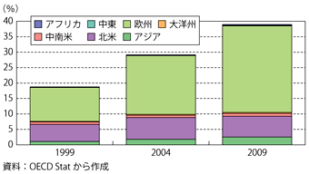 第3-2-2-1図　ドイツの地域別対外直接投資額残高（対GDP比）